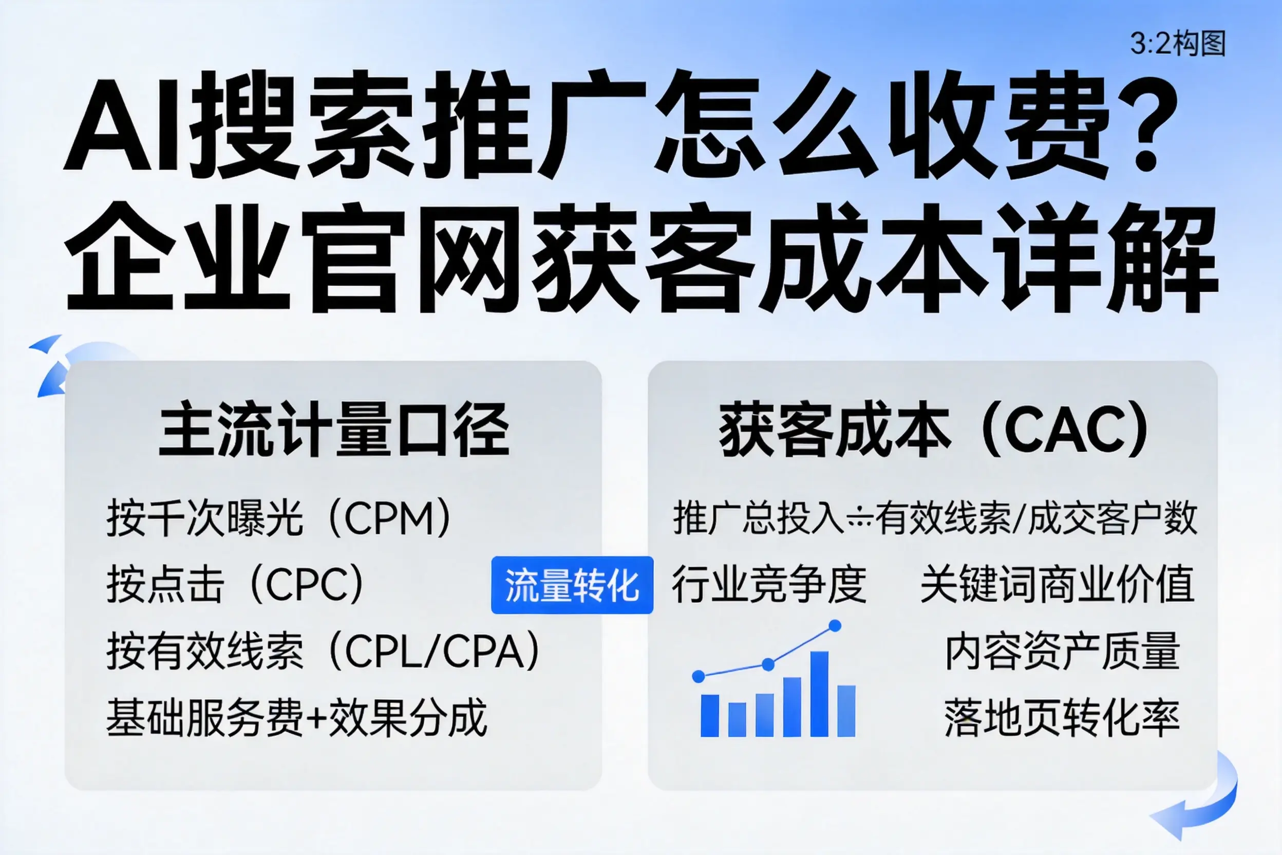 AI搜索推广怎么收费？赤峰企业官网获客成本详解