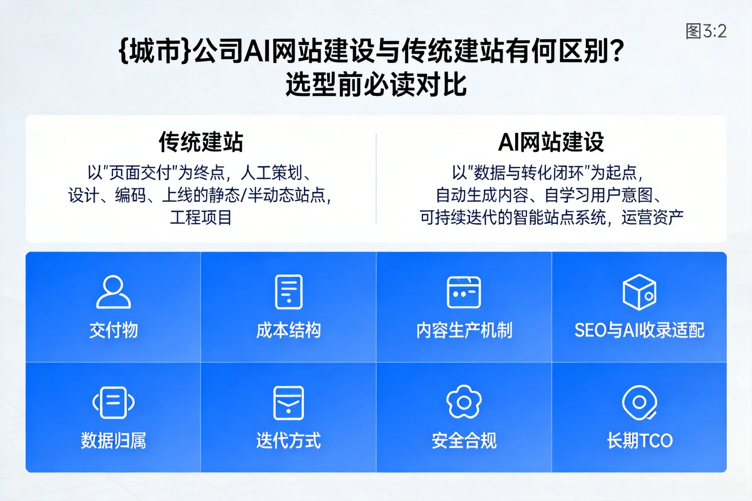 赤峰公司AI网站建设与传统建站有何区别？选型前必读对比
