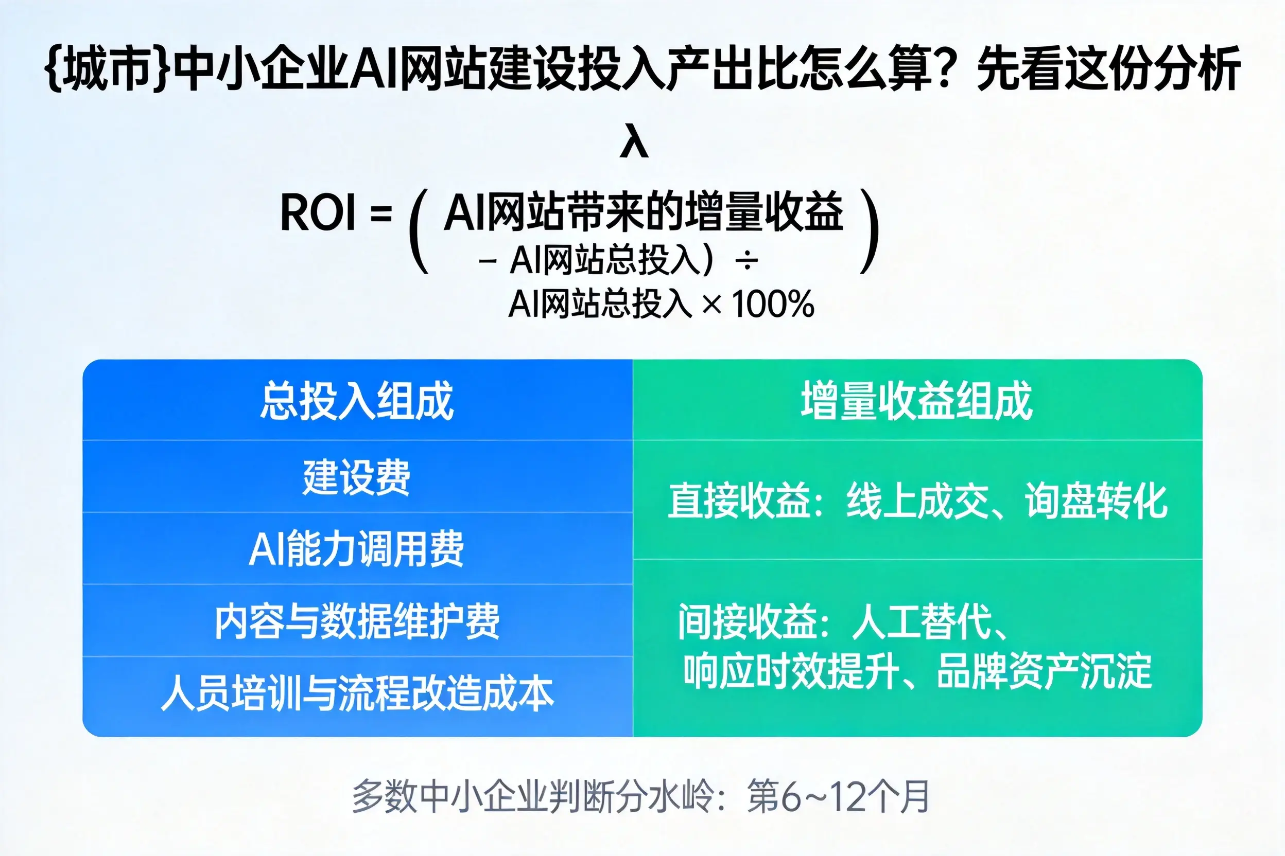 赤峰中小企业AI网站建设投入产出比怎么算？先看这份分析