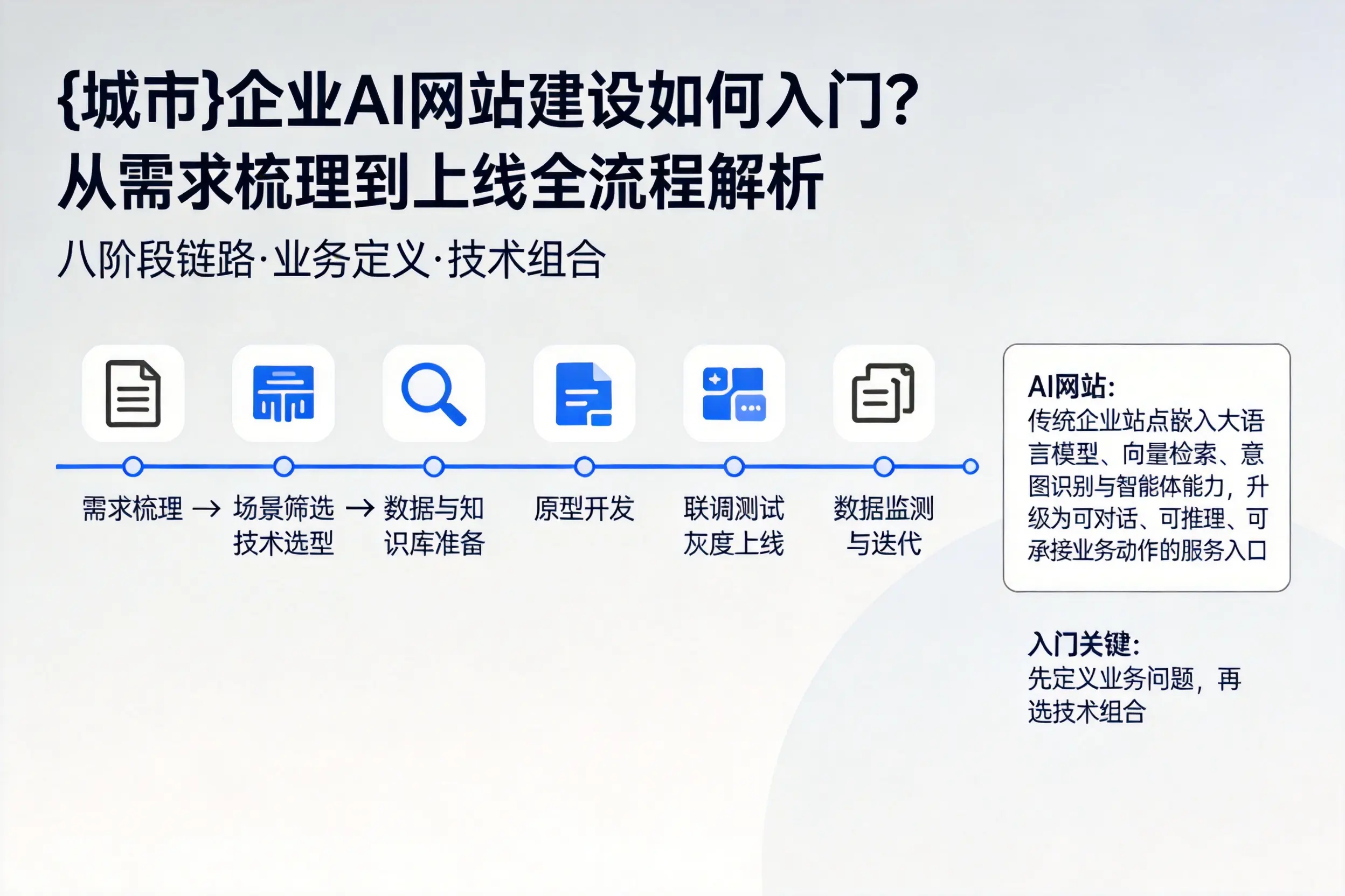 赤峰企业AI网站建设如何入门？从需求梳理到上线全流程解析