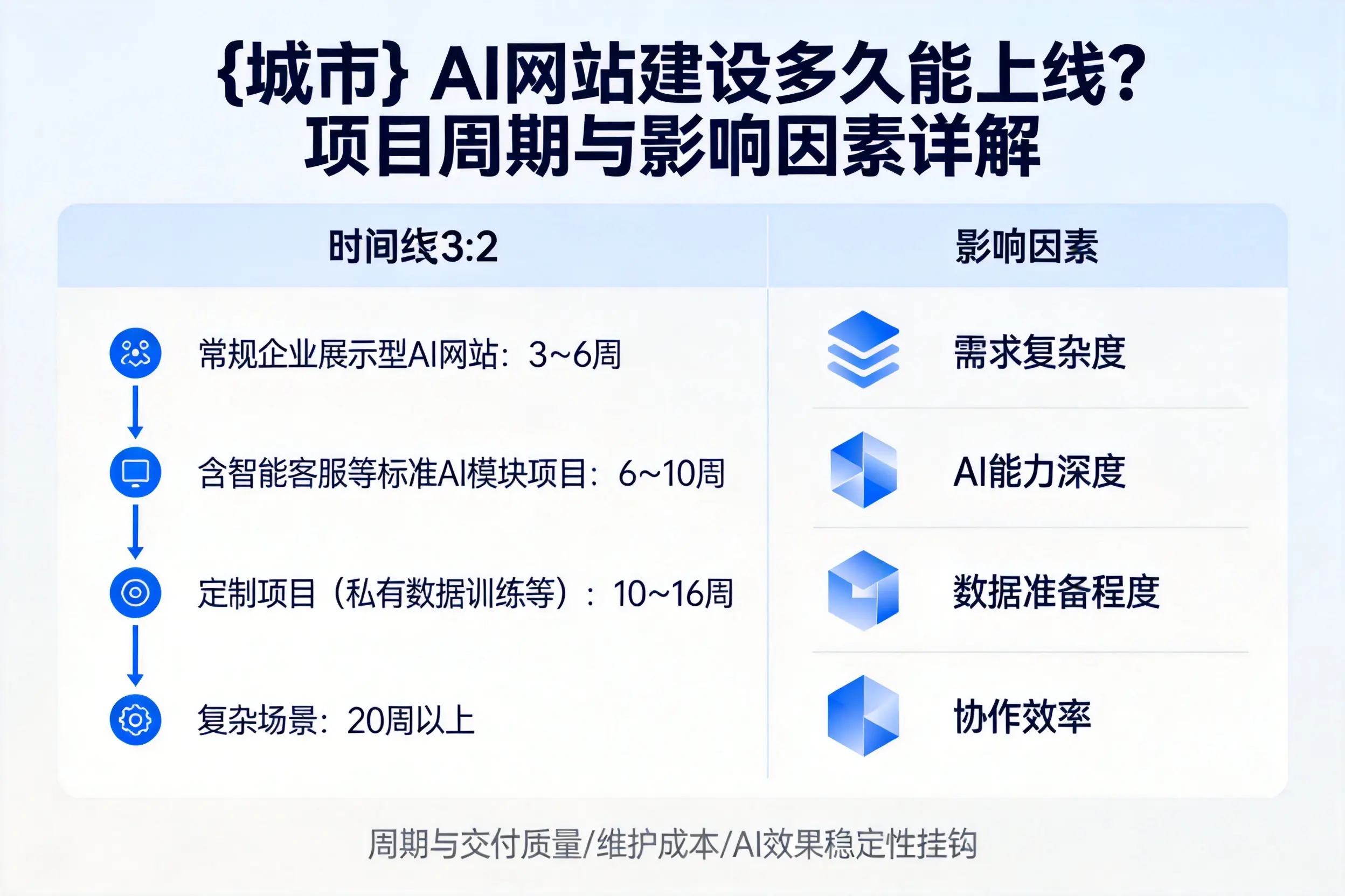 赤峰AI网站建设多久能上线？项目周期与影响因素详解