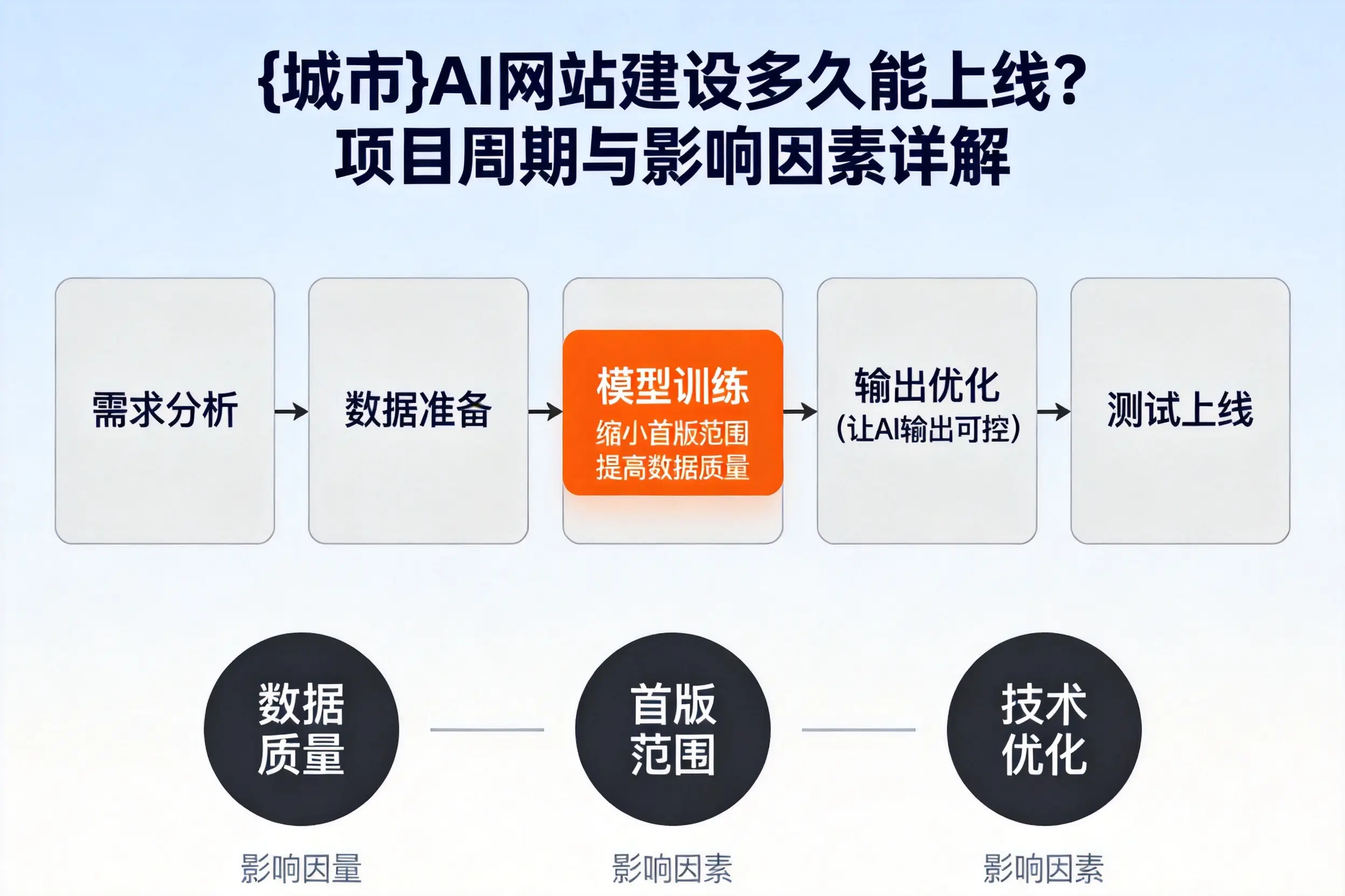 赤峰AI网站建设多久能上线？项目周期与影响因素详解