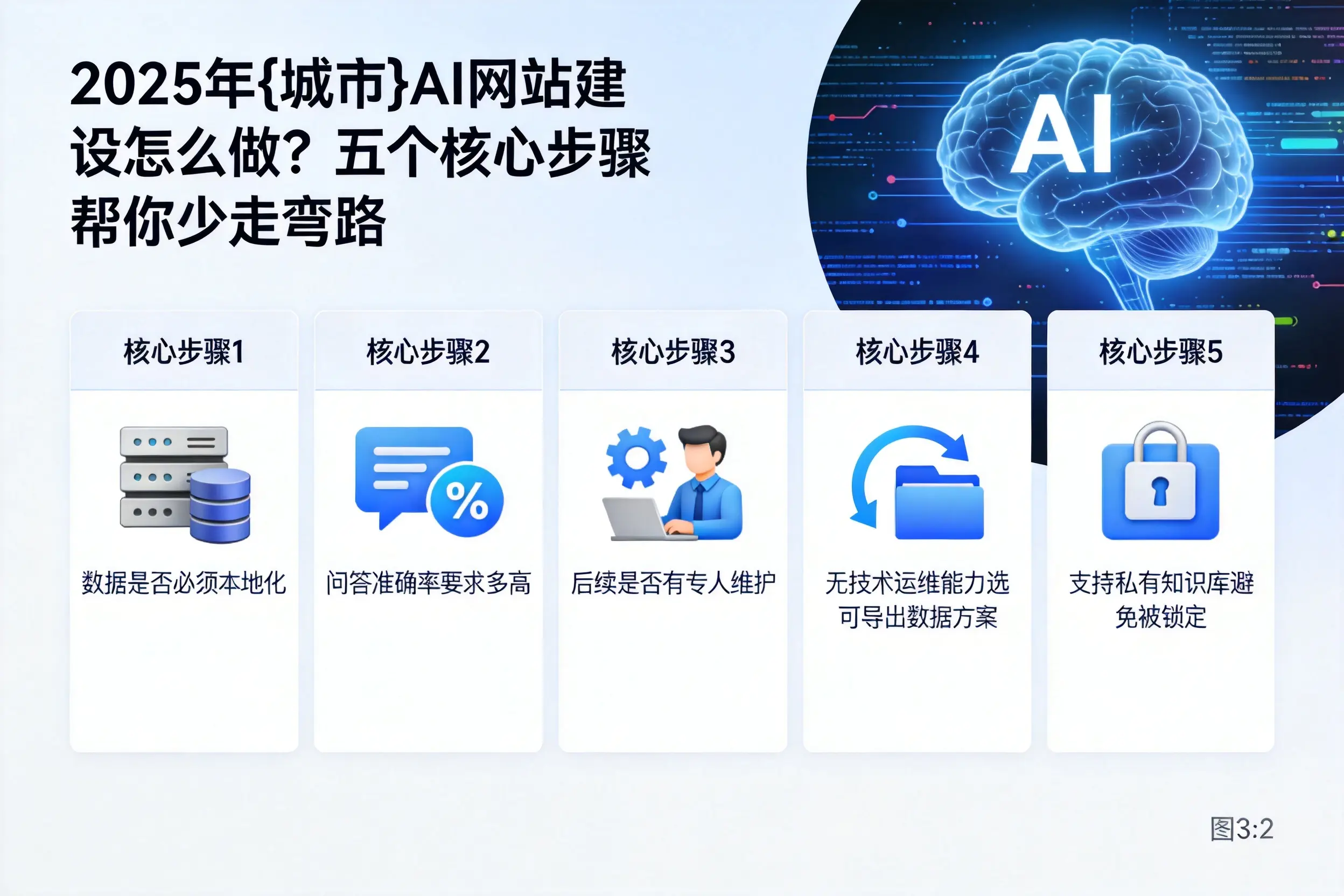 2025年赤峰AI网站建设怎么做？五个核心步骤帮你少走弯路