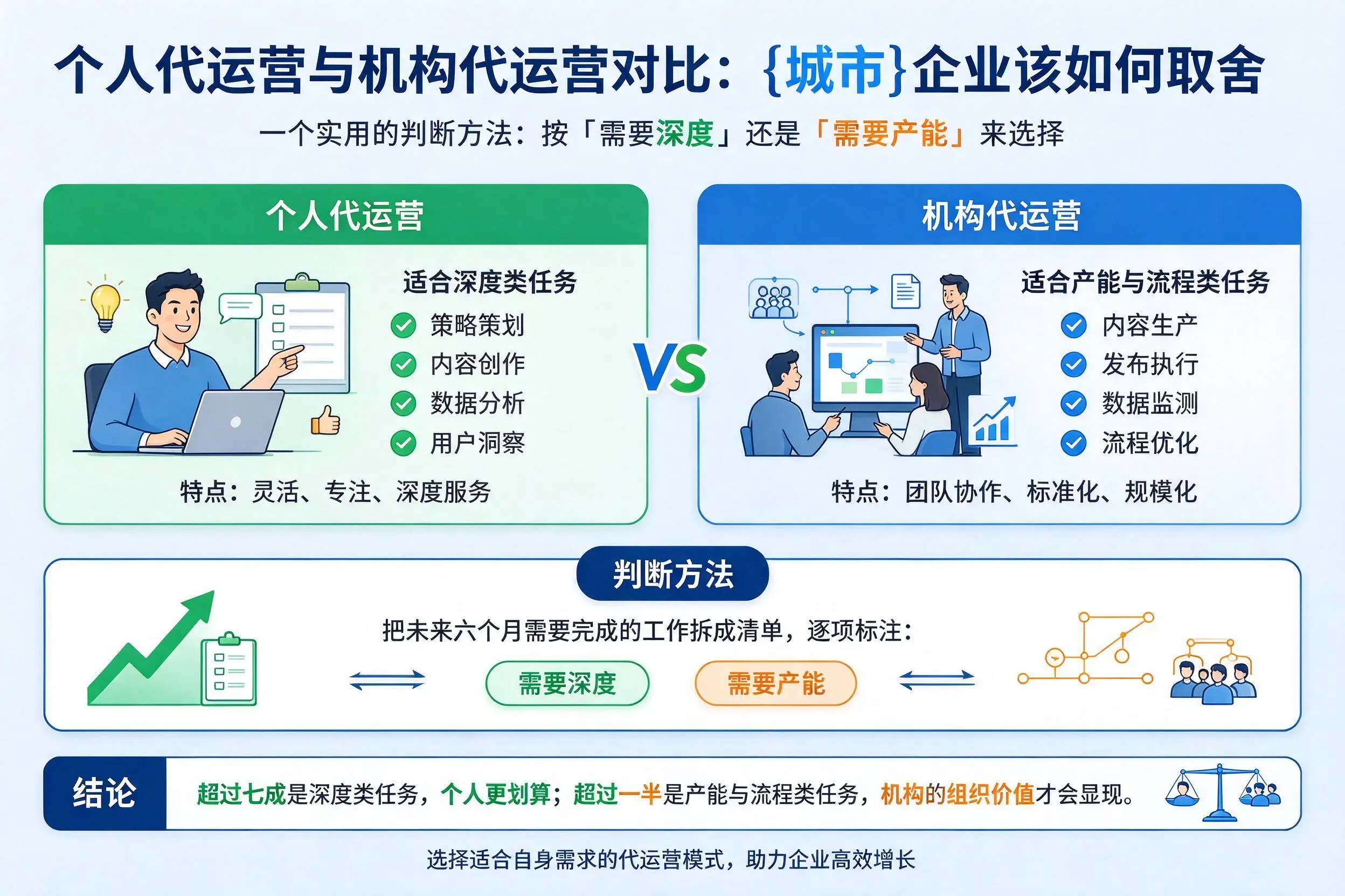 个人代运营与机构代运营对比：赤峰企业该如何取舍