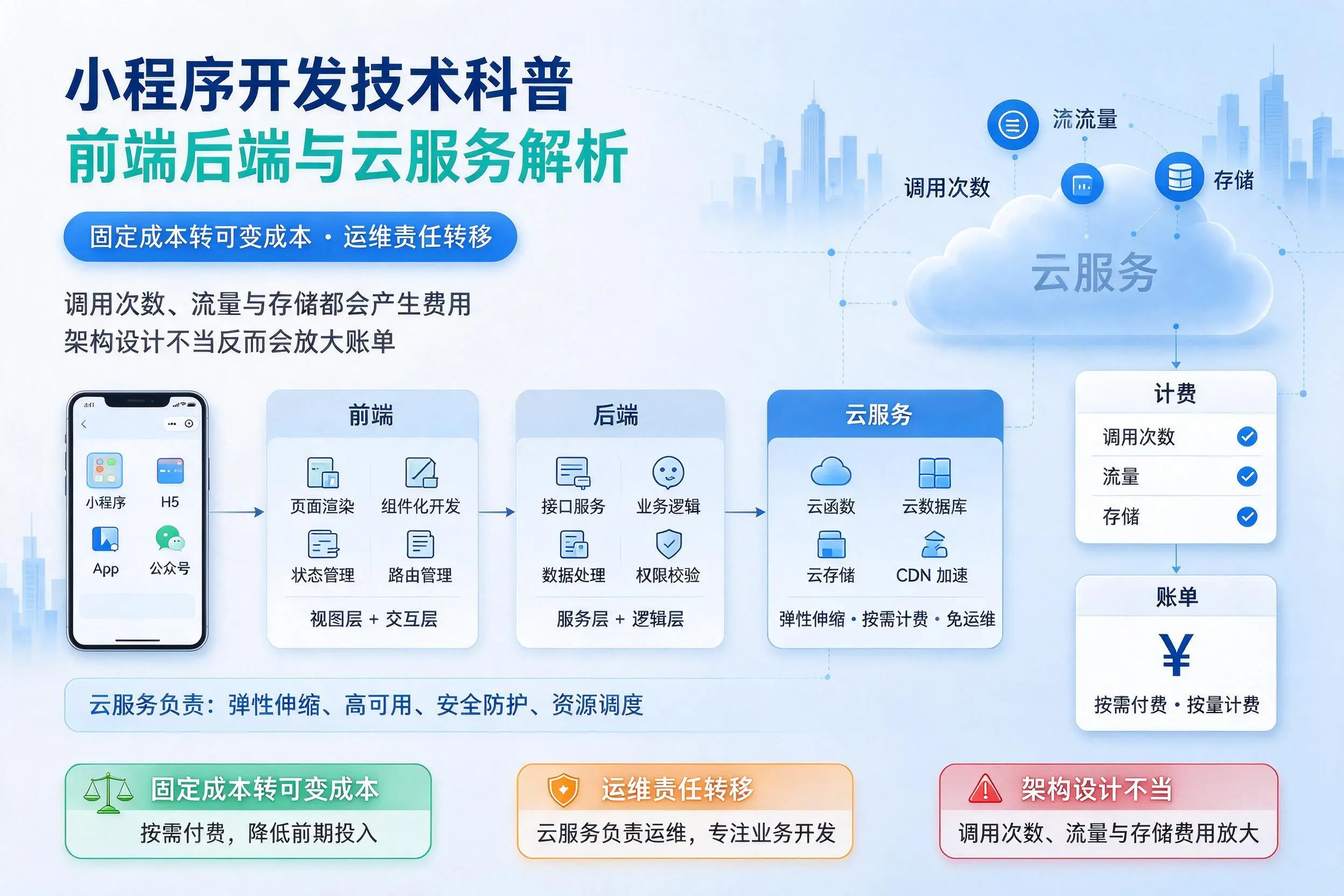 赤峰小程序开发技术科普：前端后端与云服务解析