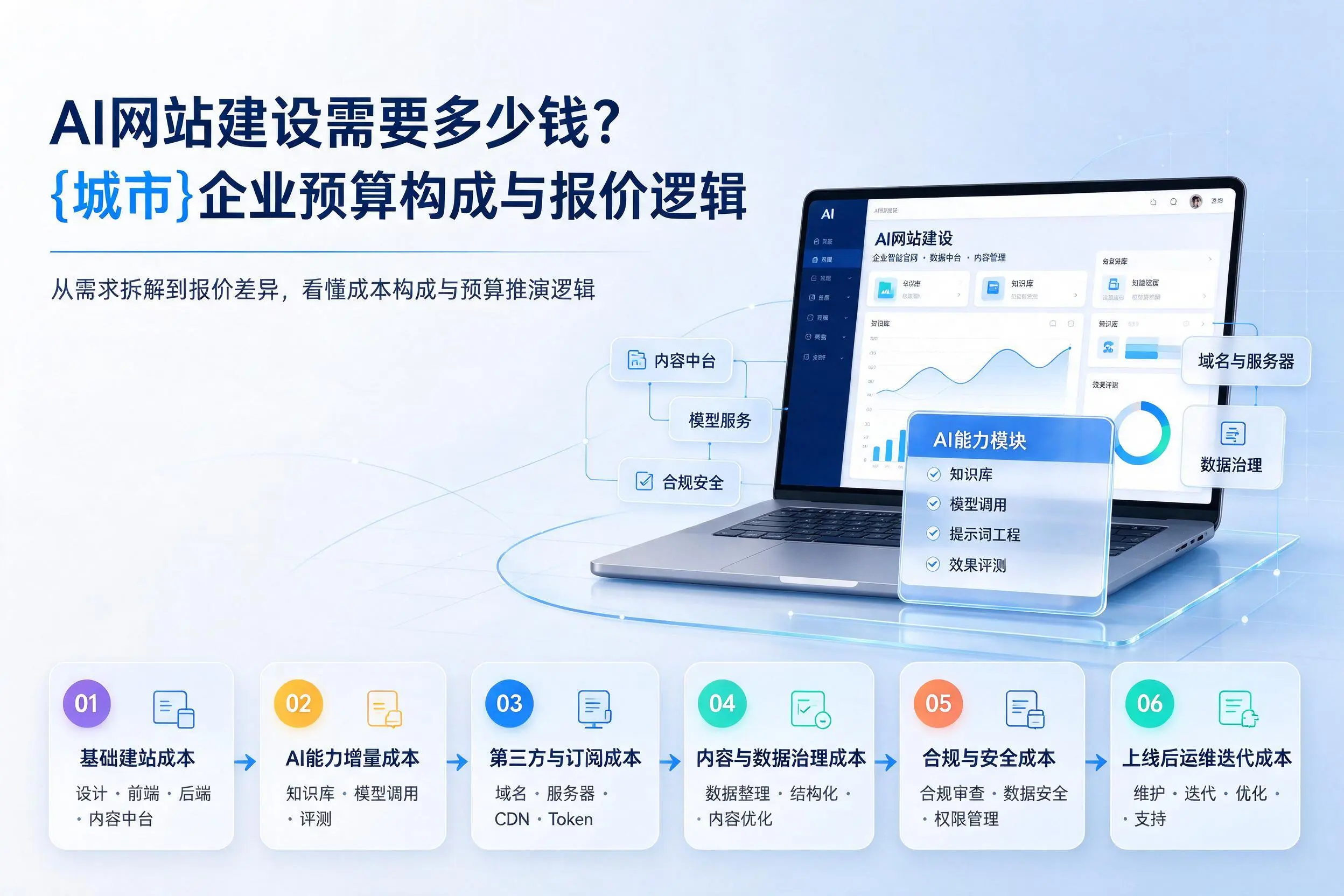 AI网站建设需要多少钱?赤峰企业预算构成与报价逻辑
