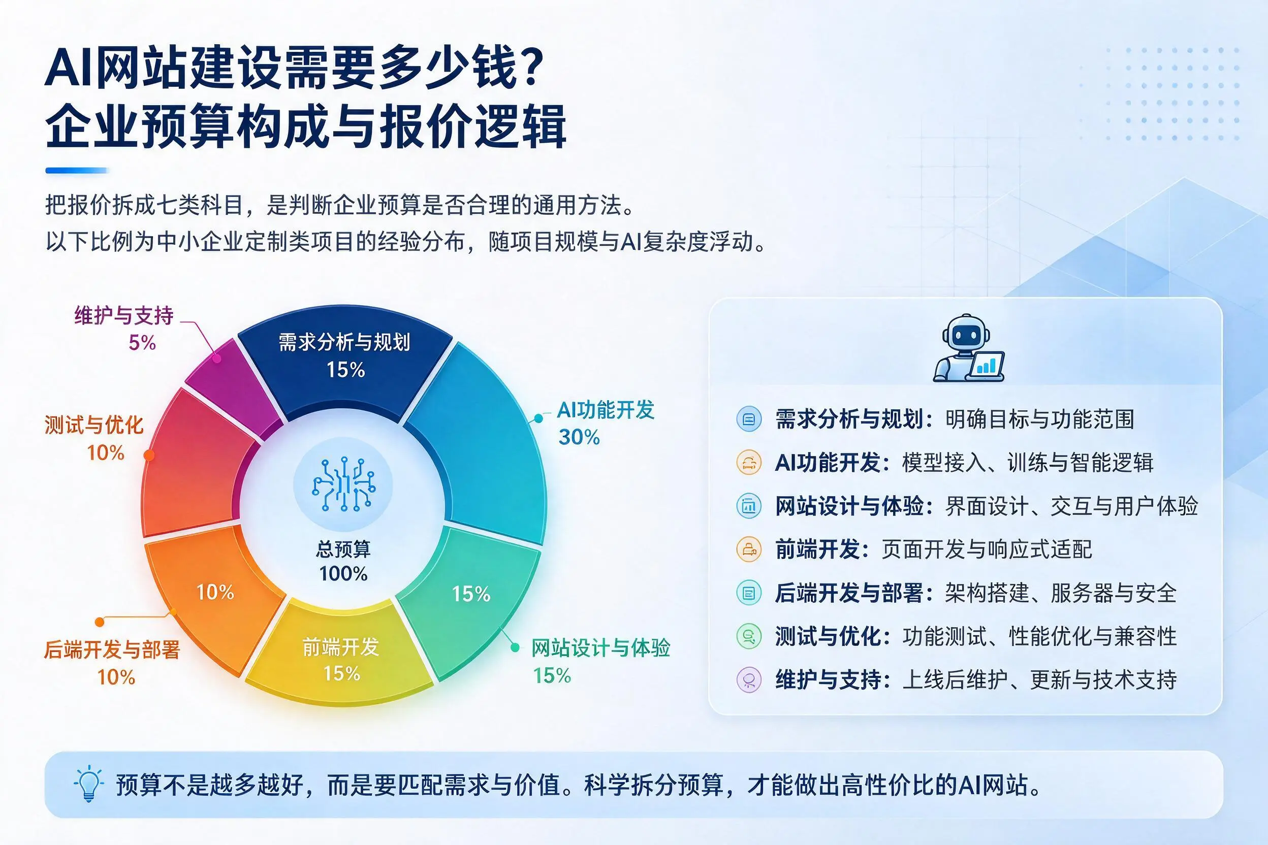 AI网站建设需要多少钱?赤峰企业预算构成与报价逻辑