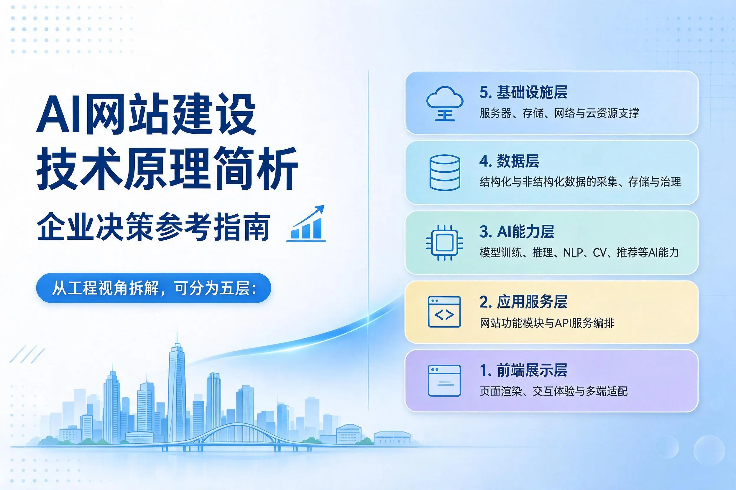 AI网站建设技术原理简析，赤峰企业决策参考指南