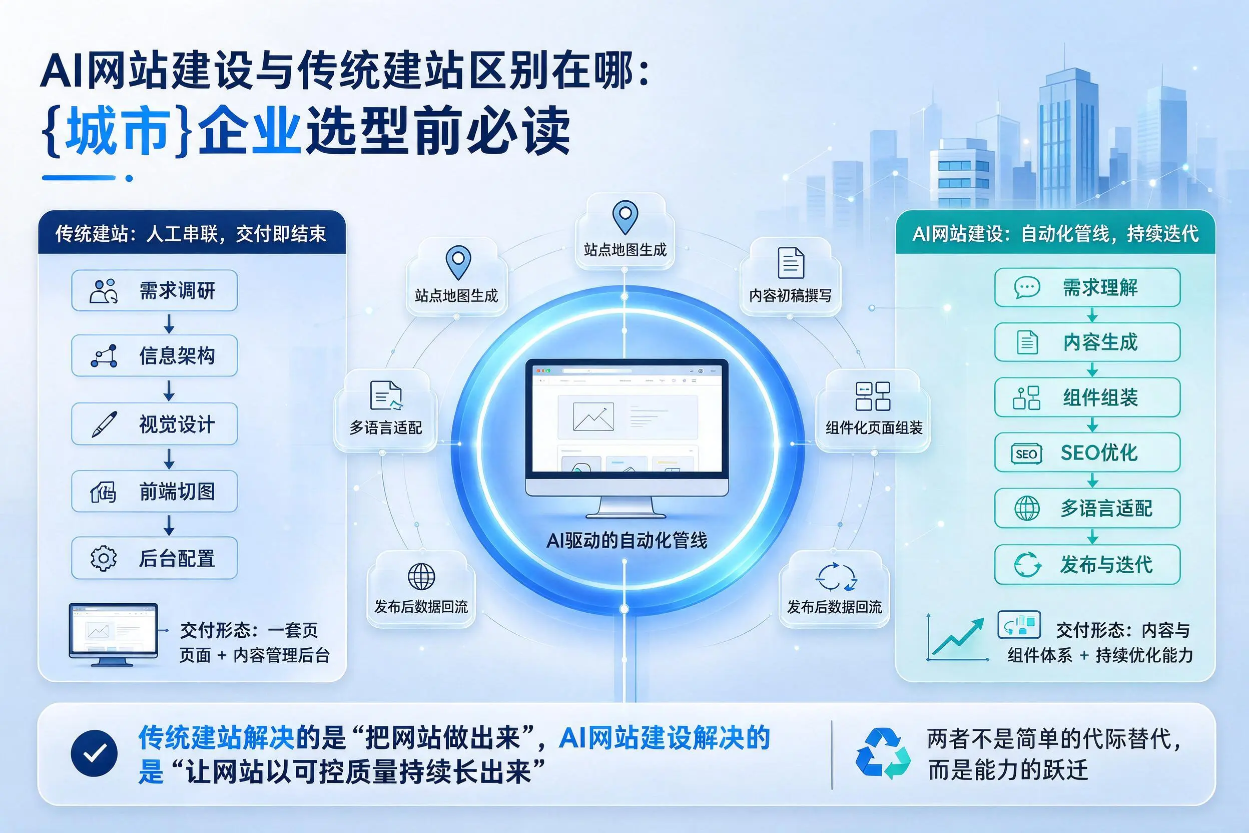 AI网站建设与传统建站区别在哪:赤峰企业选型前必读