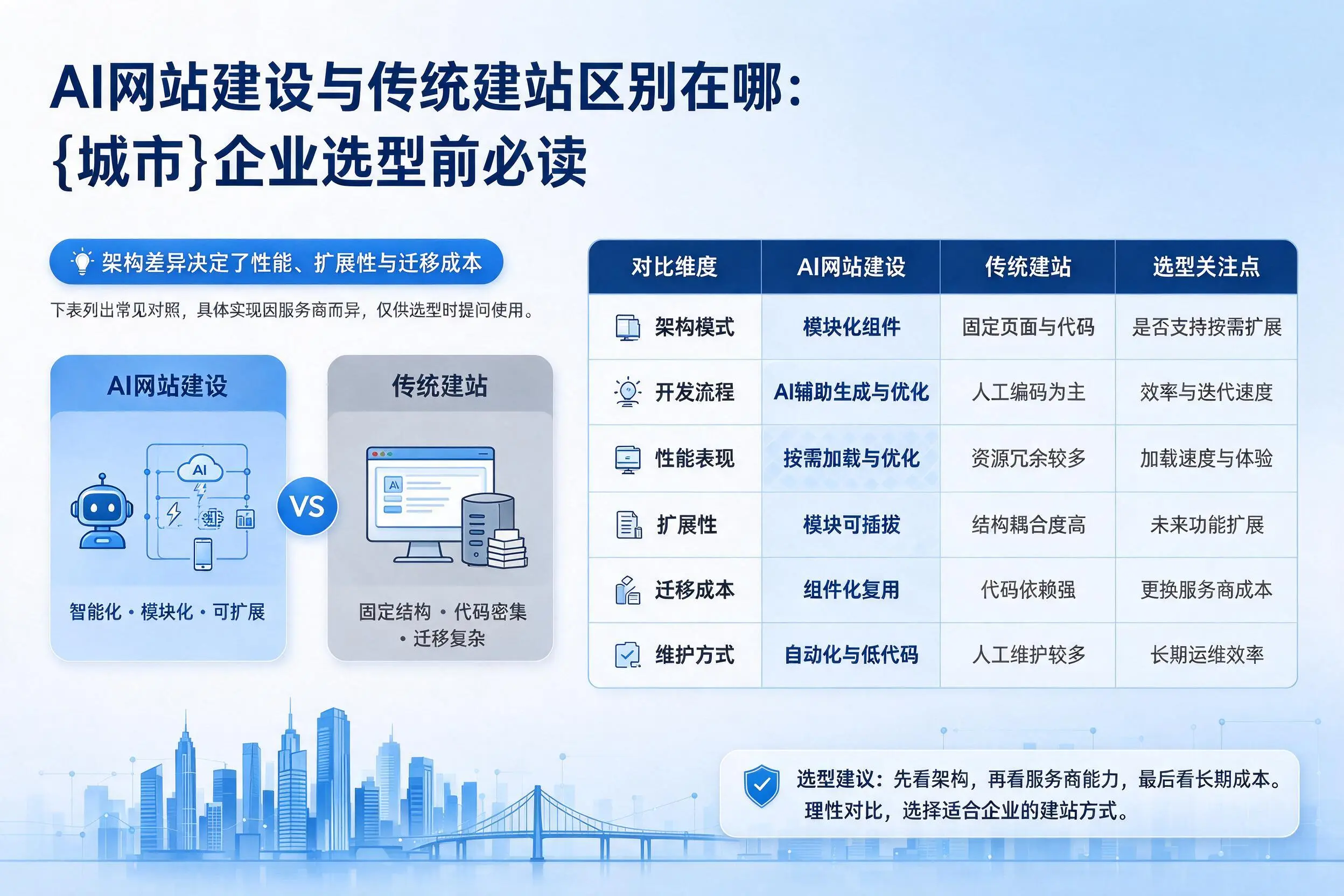 AI网站建设与传统建站区别在哪:赤峰企业选型前必读