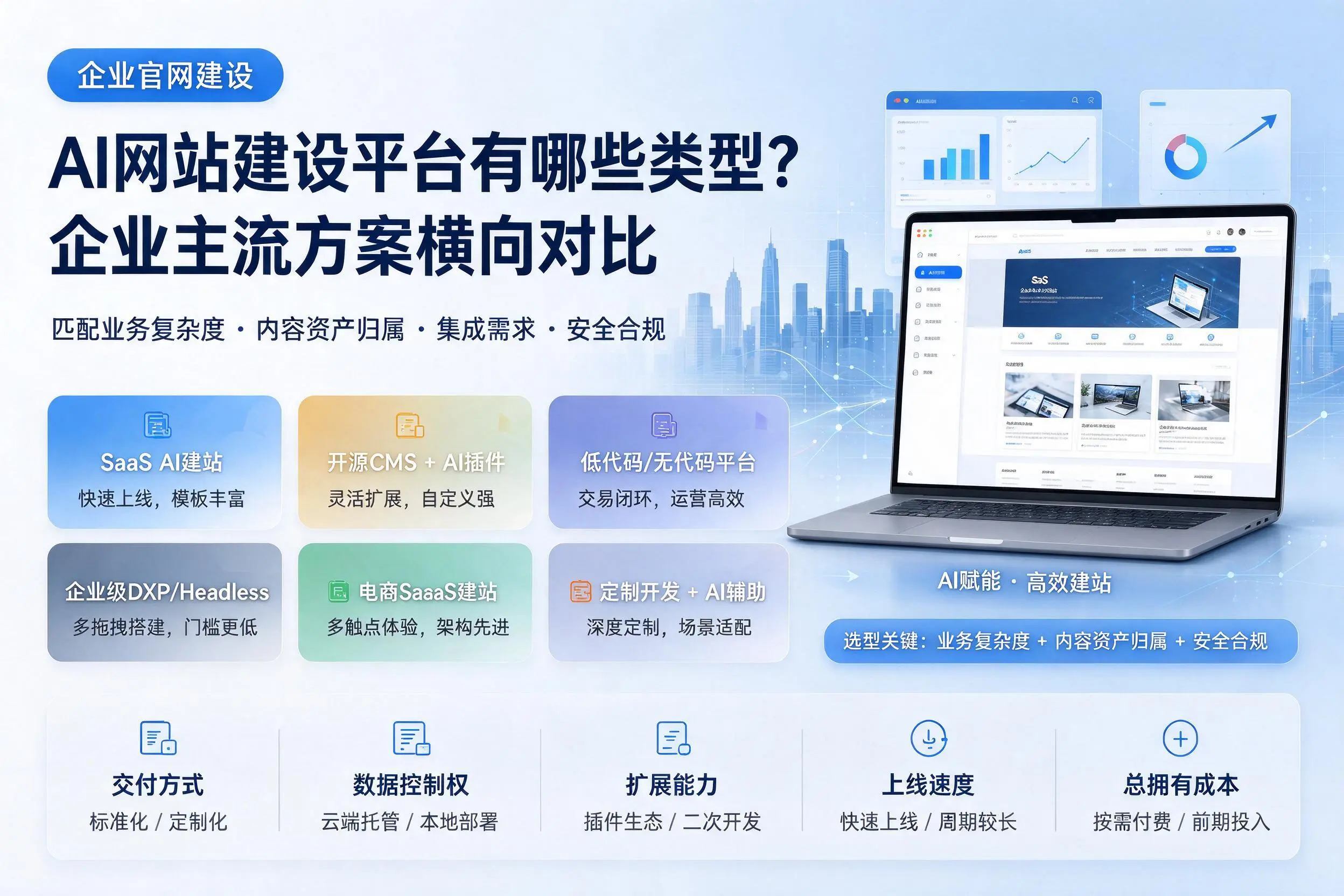 AI网站建设平台有哪些类型？赤峰企业主流方案横向对比