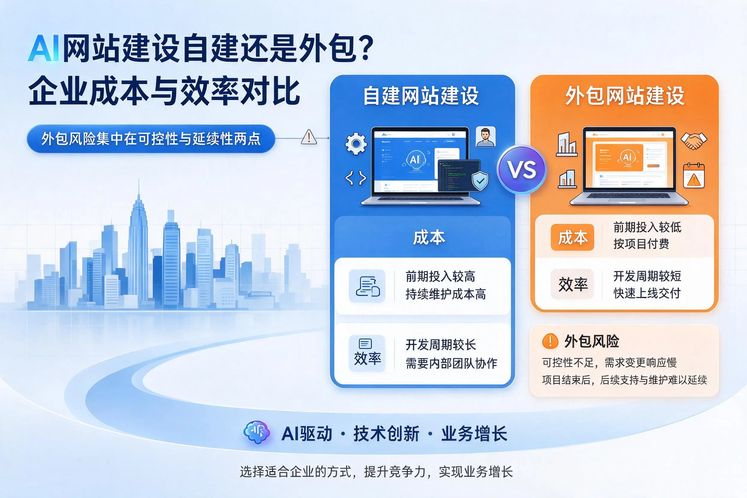 AI网站建设自建还是外包？赤峰企业成本与效率对比