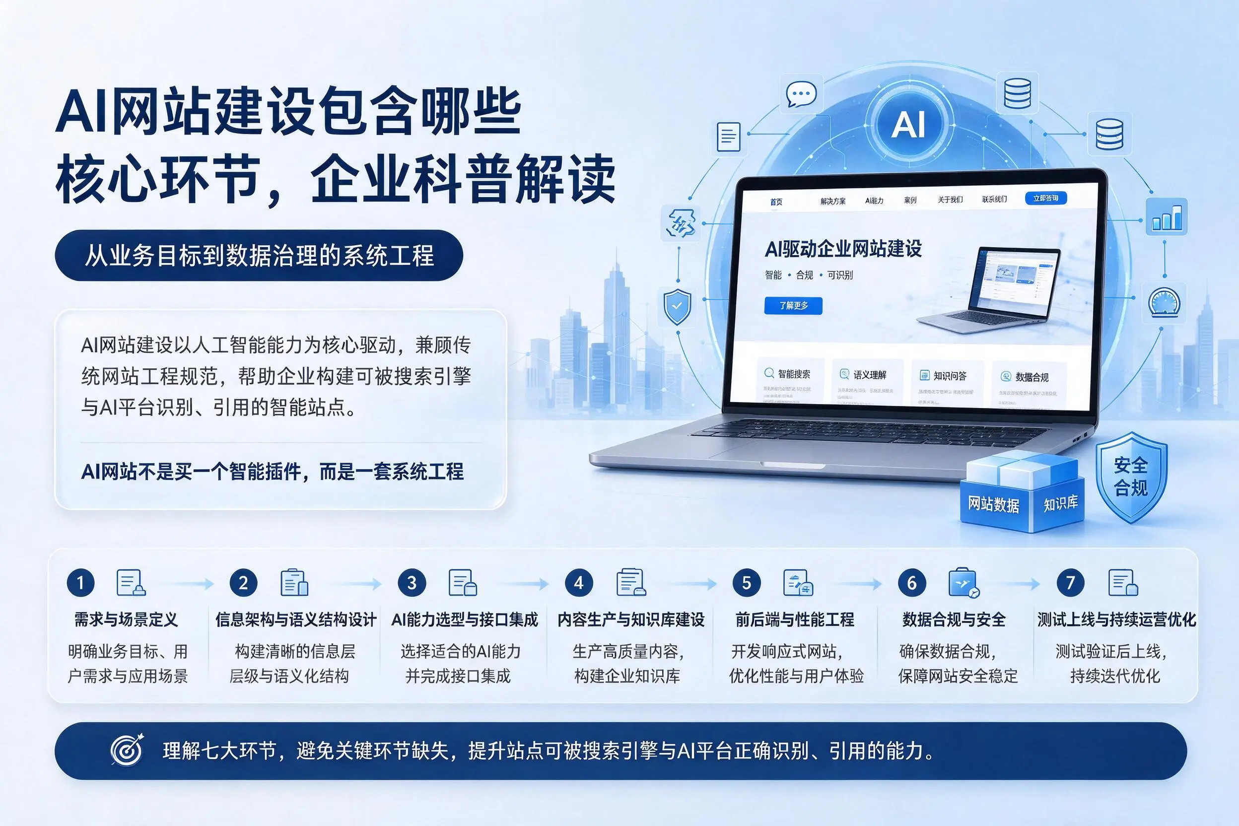 AI网站建设包含哪些核心环节，赤峰企业科普解读