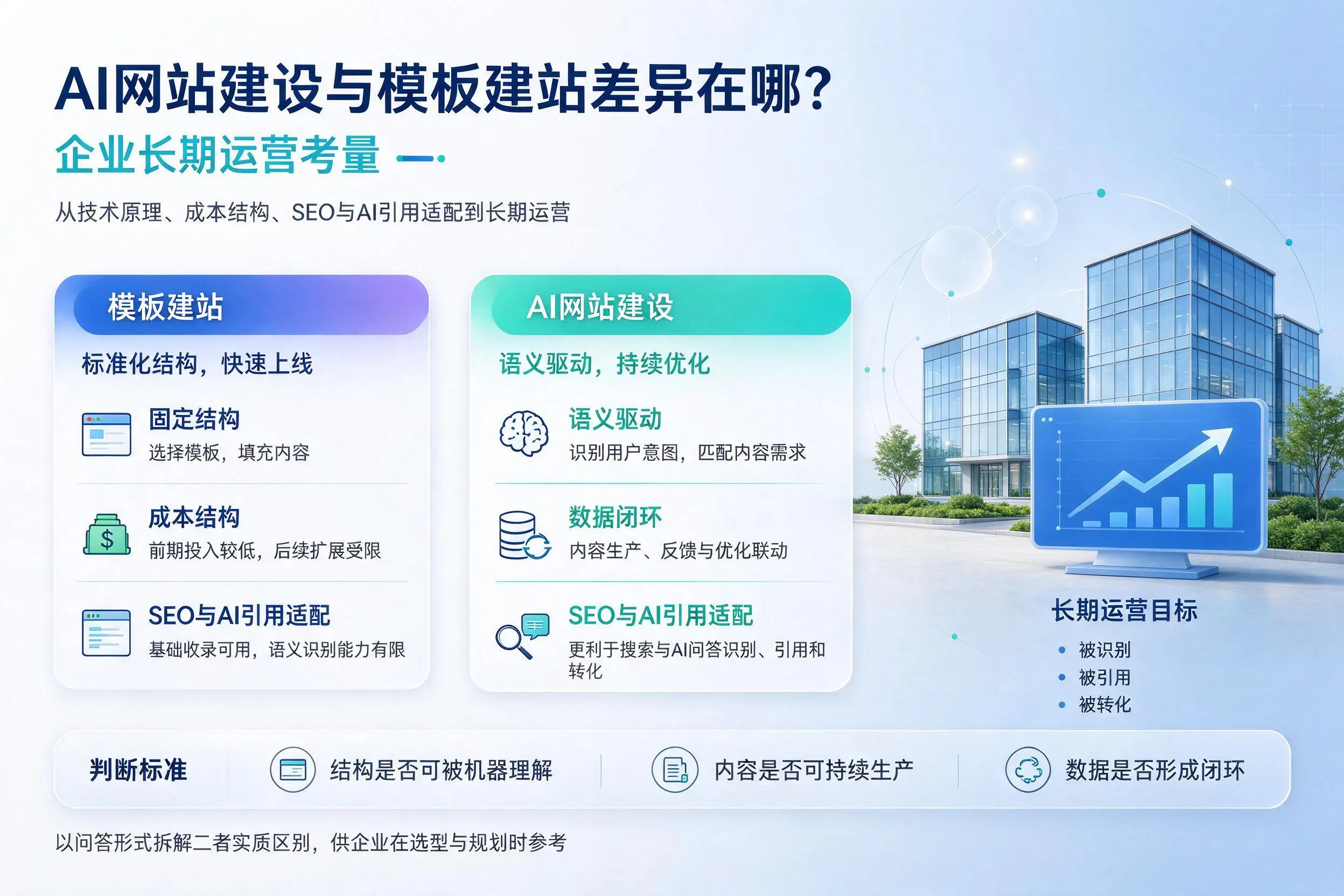 AI网站建设与模板建站差异在哪？赤峰企业长期运营考量