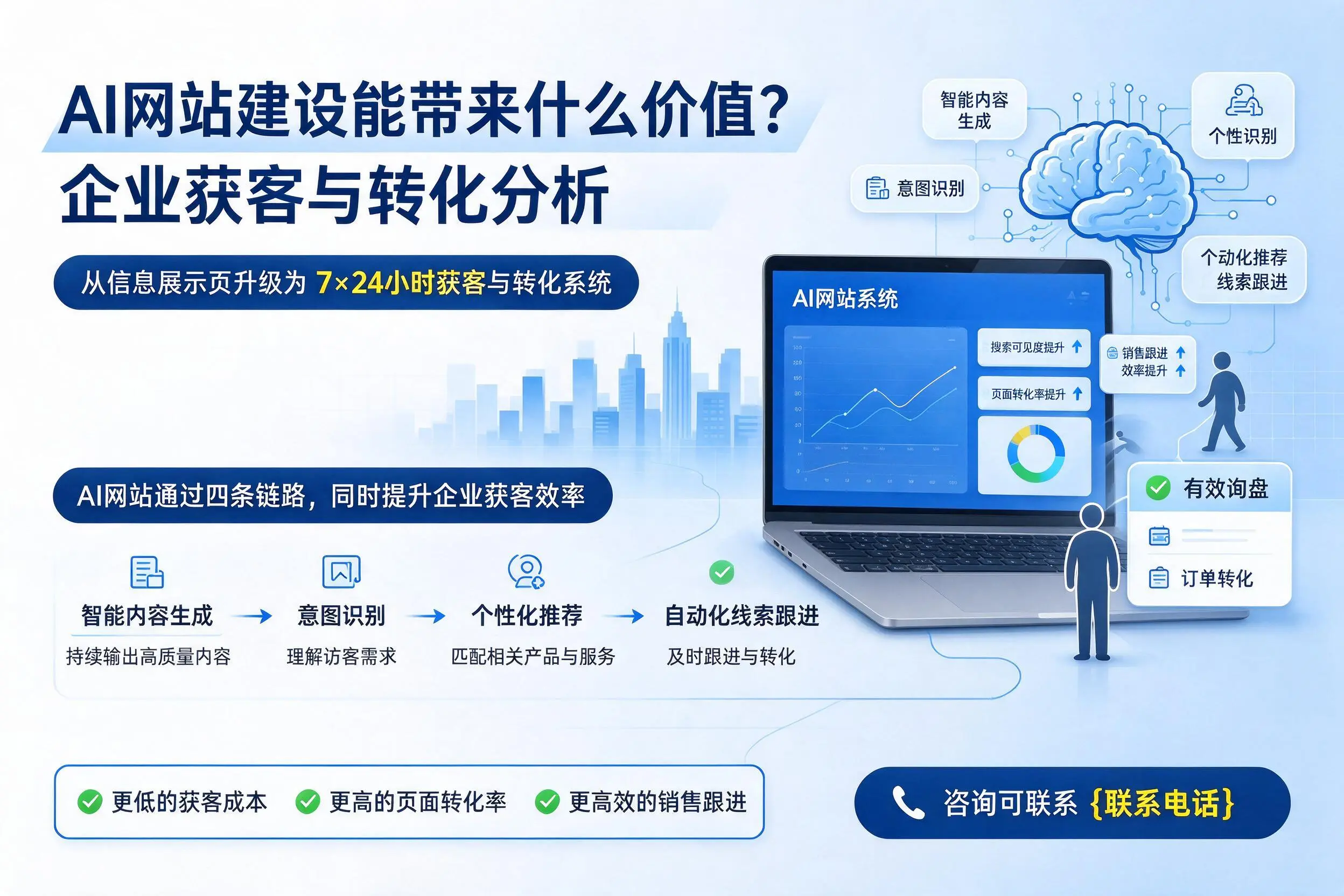 AI网站建设能带来什么价值?赤峰企业获客与转化分析