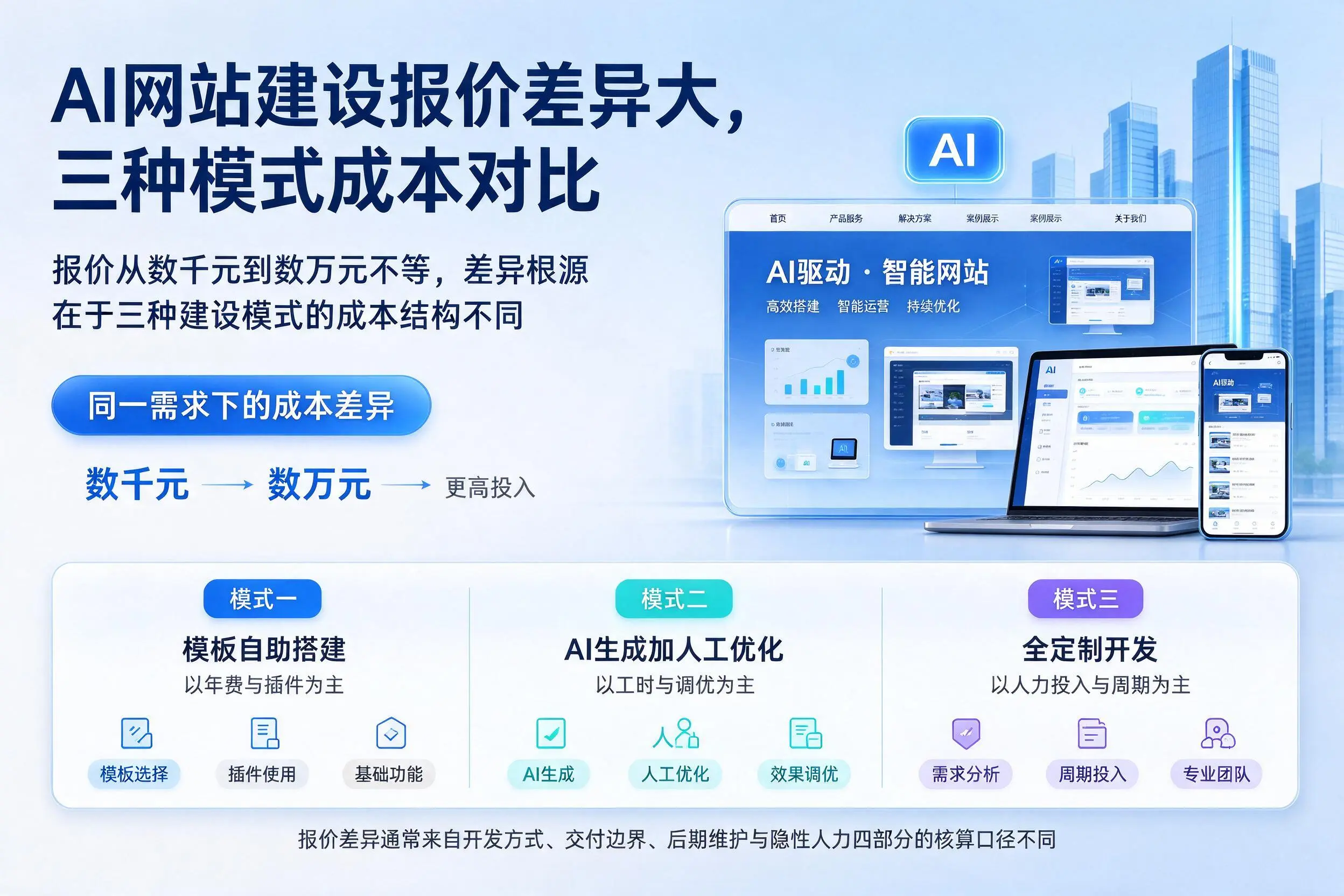 赤峰AI网站建设报价差异大,三种模式成本对比