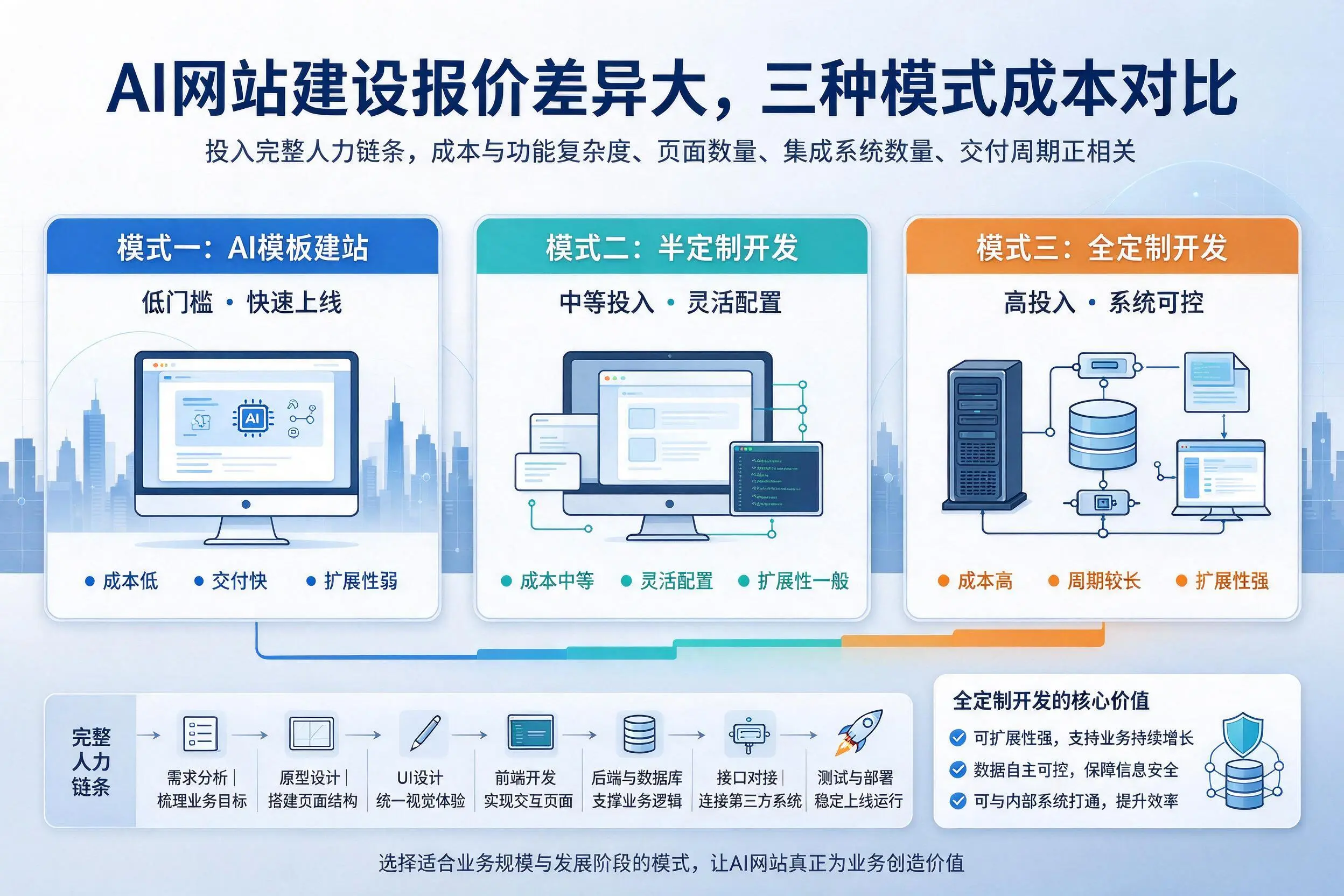 赤峰AI网站建设报价差异大,三种模式成本对比